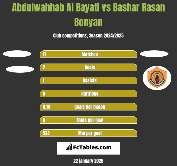 Abdulwahhab Al Bayati vs Bashar Rasan Bonyan h2h player stats