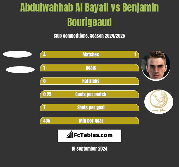 Abdulwahhab Al Bayati vs Benjamin Bourigeaud h2h player stats