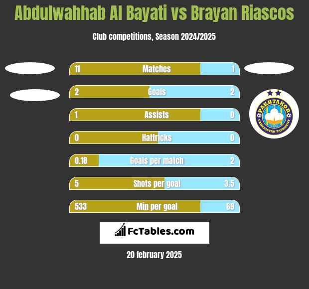 Abdulwahhab Al Bayati vs Brayan Riascos h2h player stats