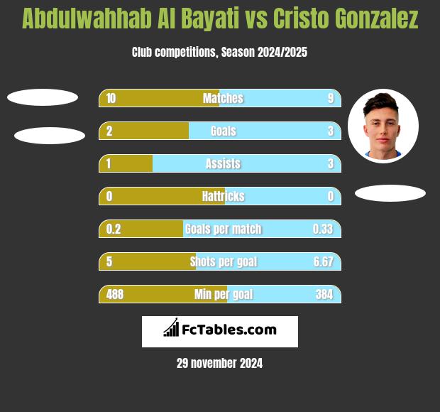 Abdulwahhab Al Bayati vs Cristo Gonzalez h2h player stats