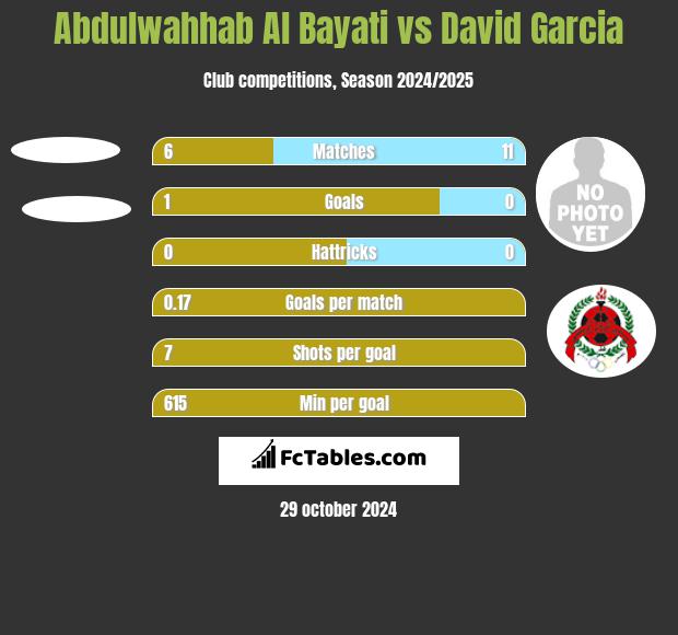 Abdulwahhab Al Bayati vs David Garcia h2h player stats