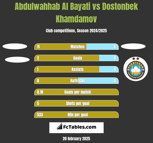 Abdulwahhab Al Bayati vs Dostonbek Khamdamov h2h player stats