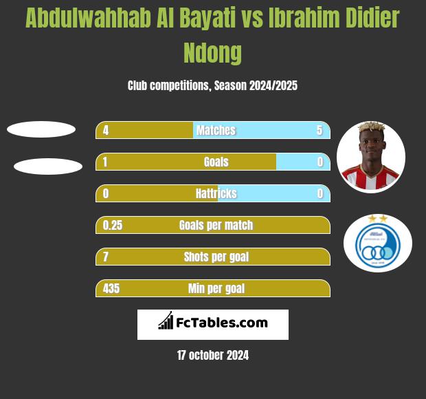 Abdulwahhab Al Bayati vs Ibrahim Didier Ndong h2h player stats