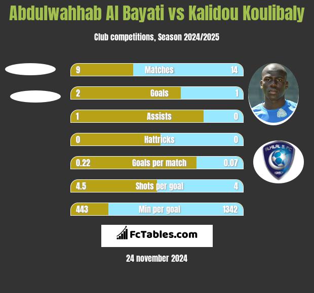 Abdulwahhab Al Bayati vs Kalidou Koulibaly h2h player stats