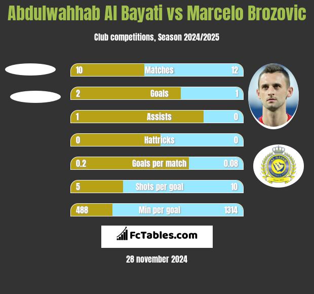 Abdulwahhab Al Bayati vs Marcelo Brozović h2h player stats