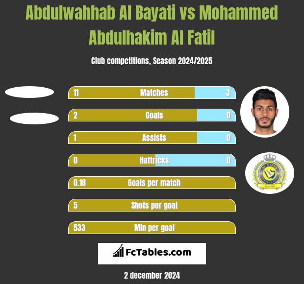 Abdulwahhab Al Bayati vs Mohammed Abdulhakim Al Fatil h2h player stats