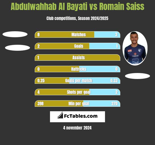 Abdulwahhab Al Bayati vs Romain Saiss h2h player stats