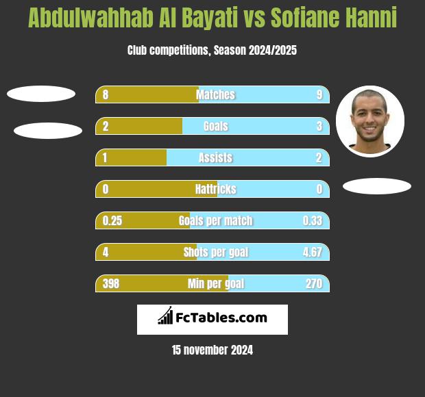 Abdulwahhab Al Bayati vs Sofiane Hanni h2h player stats