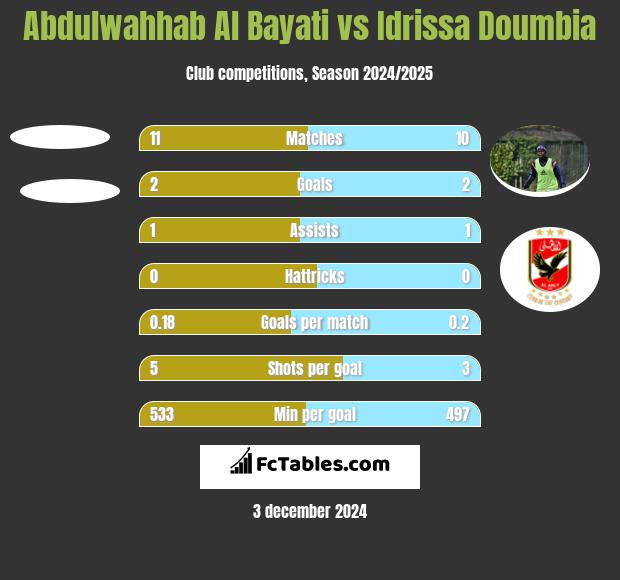 Abdulwahhab Al Bayati vs Idrissa Doumbia h2h player stats