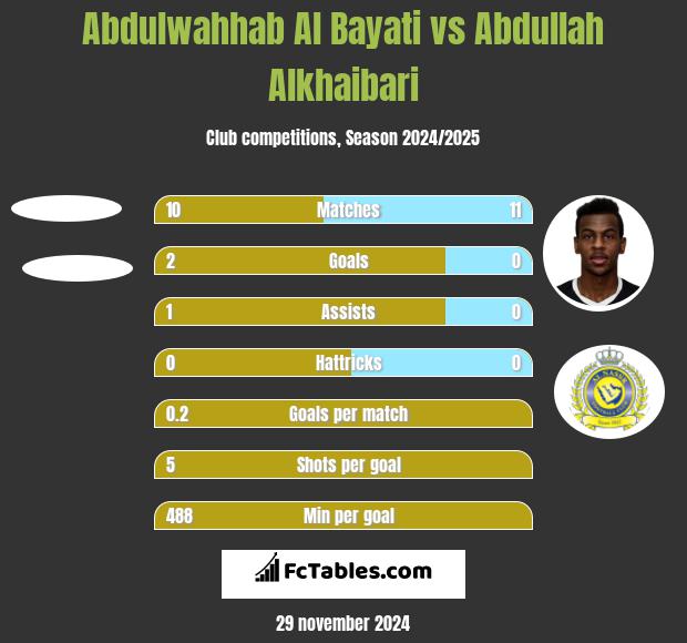 Abdulwahhab Al Bayati vs Abdullah Alkhaibari h2h player stats