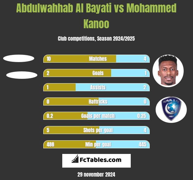 Abdulwahhab Al Bayati vs Mohammed Kanoo h2h player stats