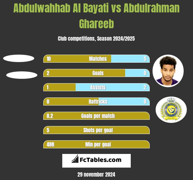 Abdulwahhab Al Bayati vs Abdulrahman Ghareeb h2h player stats