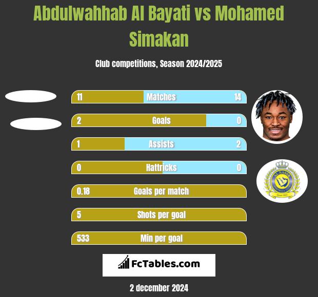 Abdulwahhab Al Bayati vs Mohamed Simakan h2h player stats