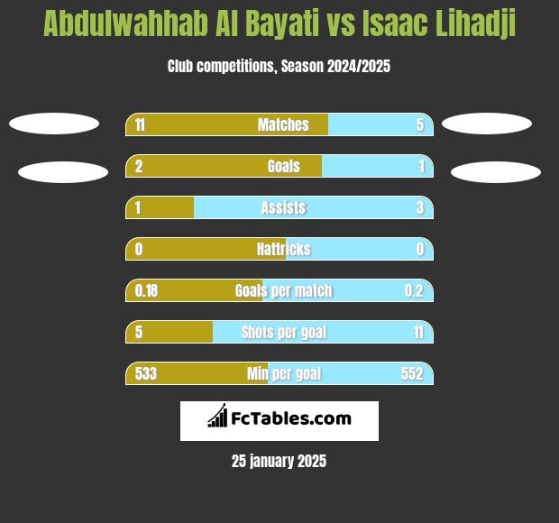 Abdulwahhab Al Bayati vs Isaac Lihadji h2h player stats