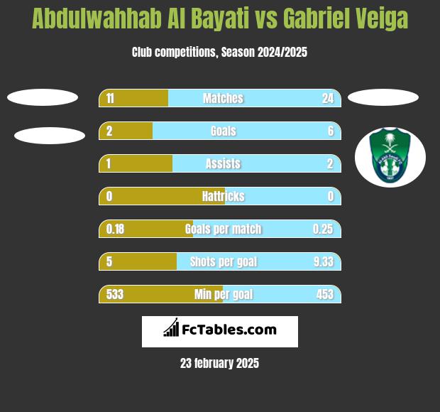 Abdulwahhab Al Bayati vs Gabriel Veiga h2h player stats