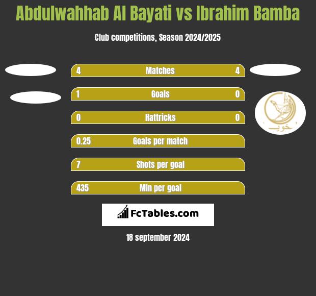 Abdulwahhab Al Bayati vs Ibrahim Bamba h2h player stats