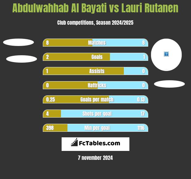 Abdulwahhab Al Bayati vs Lauri Rutanen h2h player stats