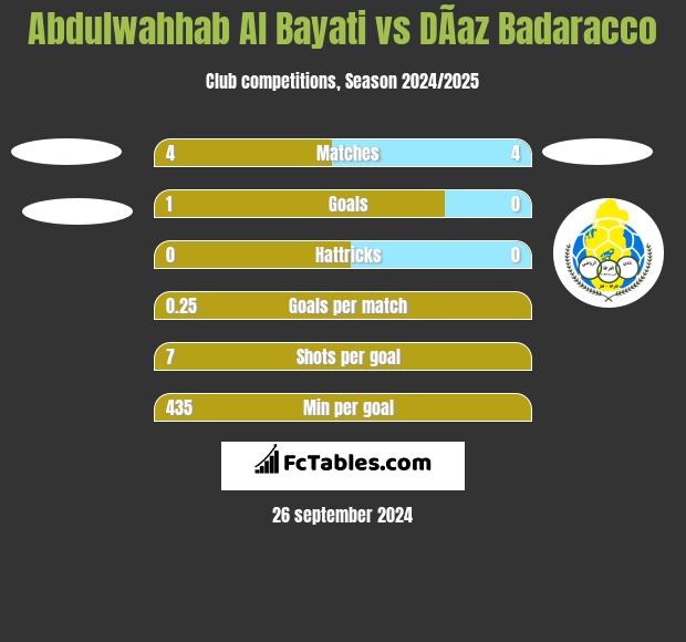 Abdulwahhab Al Bayati vs DÃ­az Badaracco h2h player stats