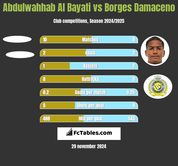 Abdulwahhab Al Bayati vs Borges Damaceno h2h player stats