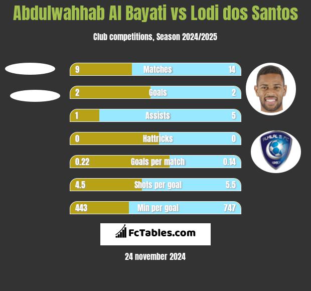 Abdulwahhab Al Bayati vs Lodi dos Santos h2h player stats