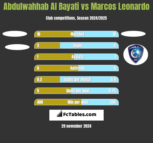 Abdulwahhab Al Bayati vs Marcos Leonardo h2h player stats