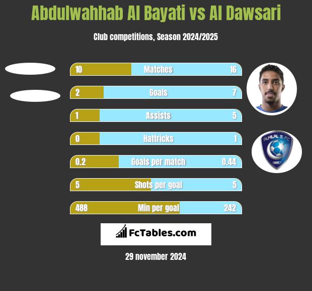 Abdulwahhab Al Bayati vs Al Dawsari h2h player stats