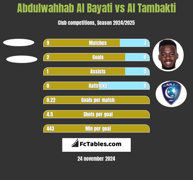 Abdulwahhab Al Bayati vs Al Tambakti h2h player stats