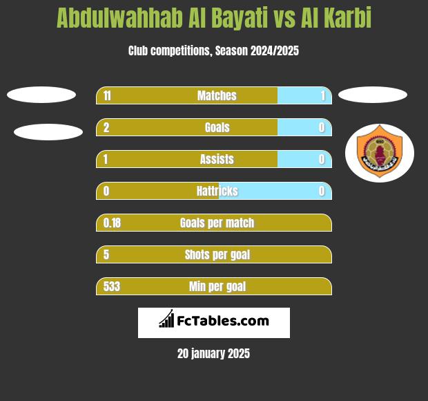 Abdulwahhab Al Bayati vs Al Karbi h2h player stats