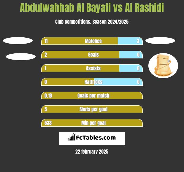 Abdulwahhab Al Bayati vs Al Rashidi h2h player stats