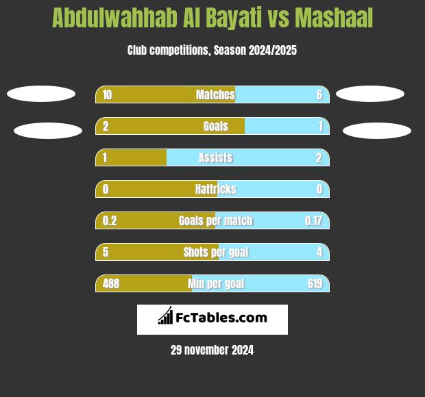 Abdulwahhab Al Bayati vs Mashaal h2h player stats