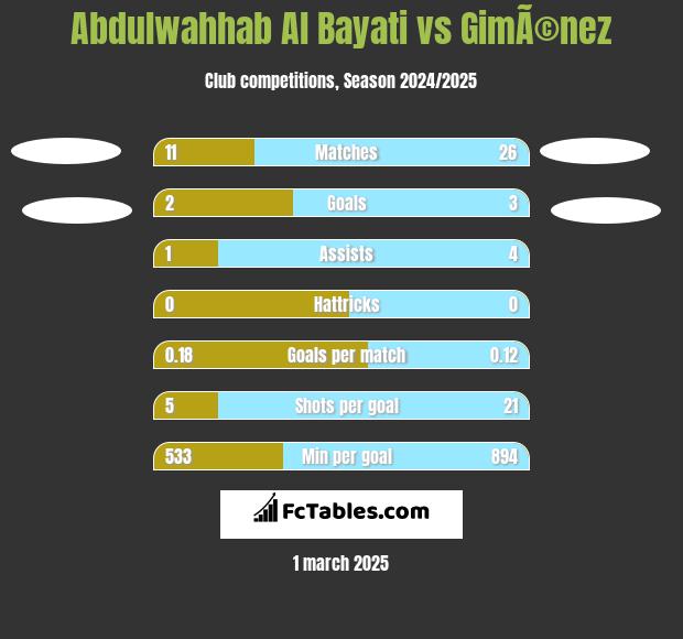 Abdulwahhab Al Bayati vs GimÃ©nez h2h player stats