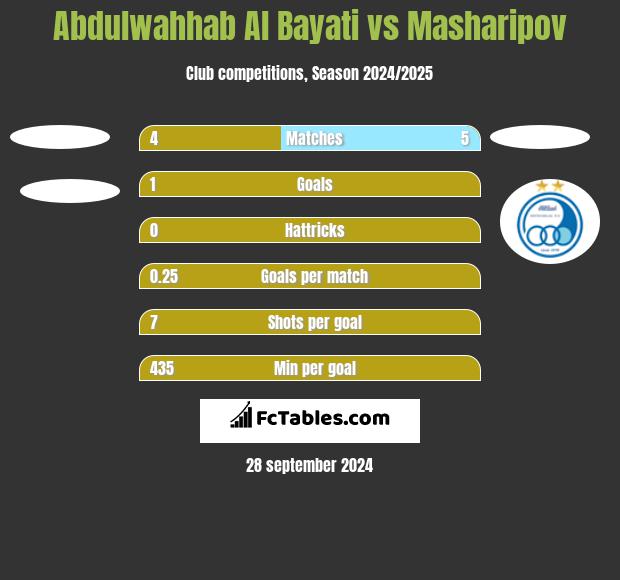 Abdulwahhab Al Bayati vs Masharipov h2h player stats