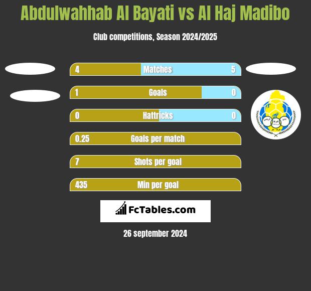 Abdulwahhab Al Bayati vs Al Haj Madibo h2h player stats