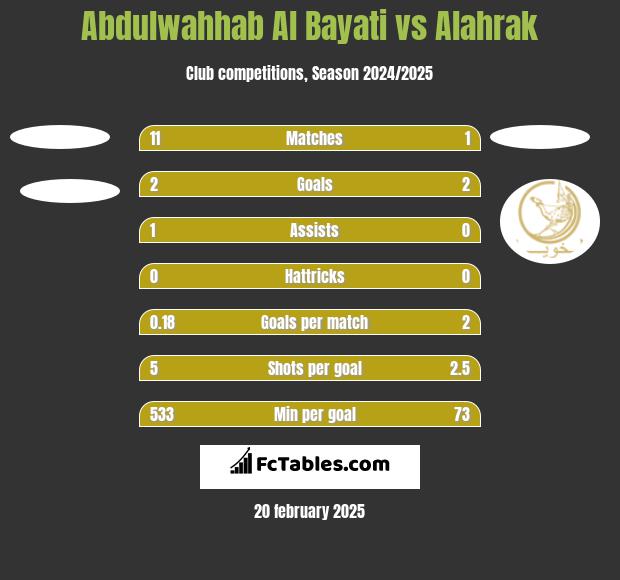 Abdulwahhab Al Bayati vs Alahrak h2h player stats