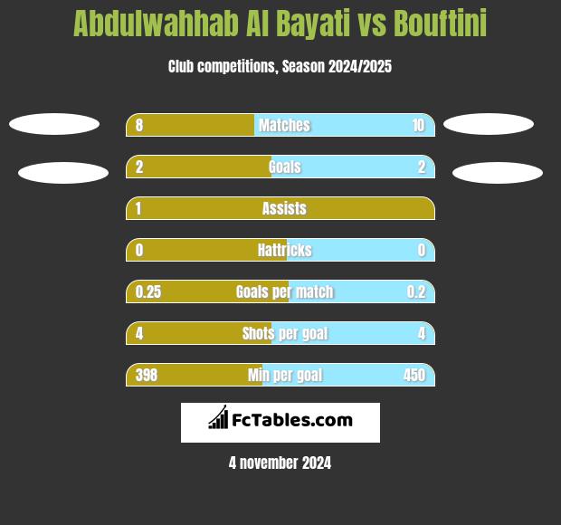 Abdulwahhab Al Bayati vs Bouftini h2h player stats