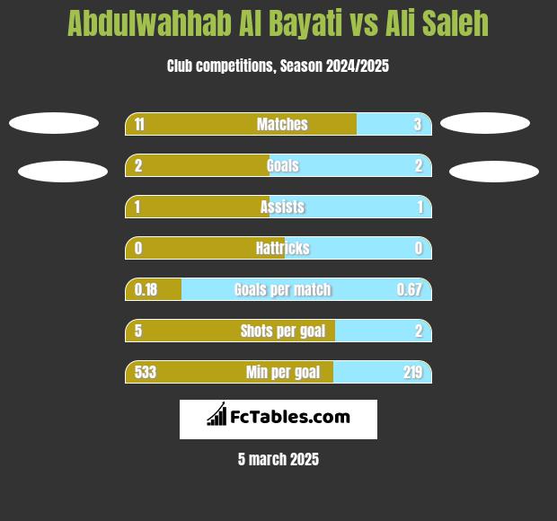 Abdulwahhab Al Bayati vs Ali Saleh h2h player stats