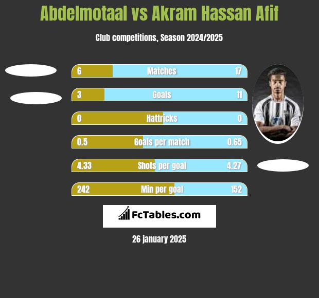 Abdelmotaal vs Akram Hassan Afif h2h player stats