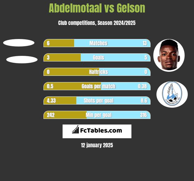 Abdelmotaal vs Gelson h2h player stats