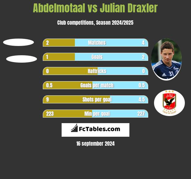 Abdelmotaal vs Julian Draxler h2h player stats