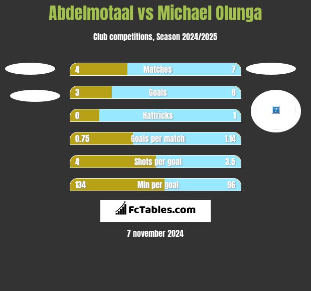 Abdelmotaal vs Michael Olunga h2h player stats