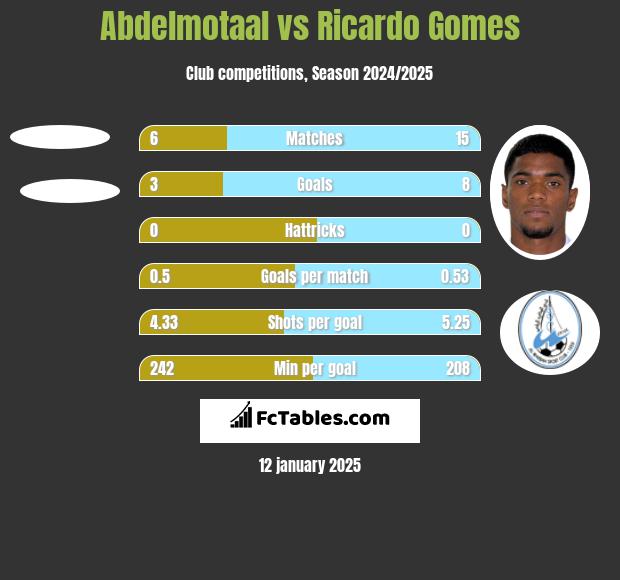 Abdelmotaal vs Ricardo Gomes h2h player stats