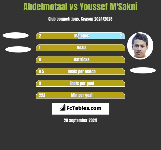 Abdelmotaal vs Youssef M'Sakni h2h player stats