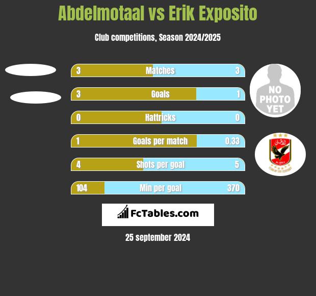 Abdelmotaal vs Erik Exposito h2h player stats