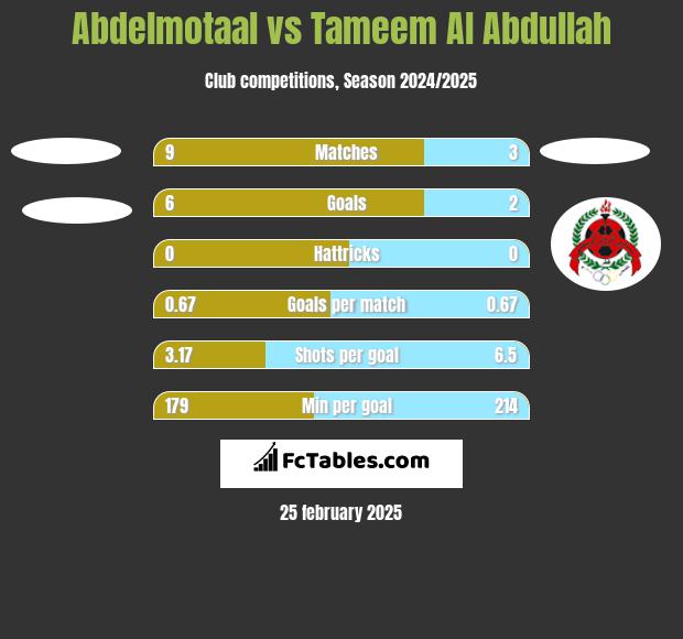 Abdelmotaal vs Tameem Al Abdullah h2h player stats