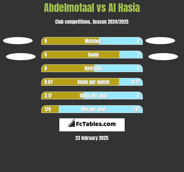 Abdelmotaal vs Al Hasia h2h player stats