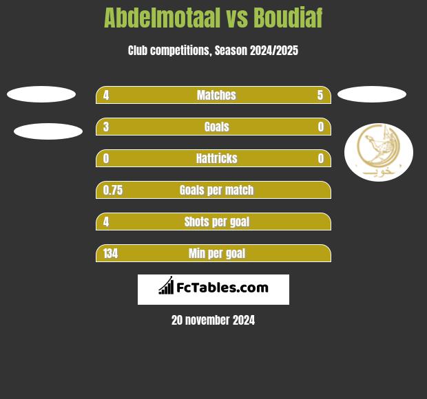 Abdelmotaal vs Boudiaf h2h player stats