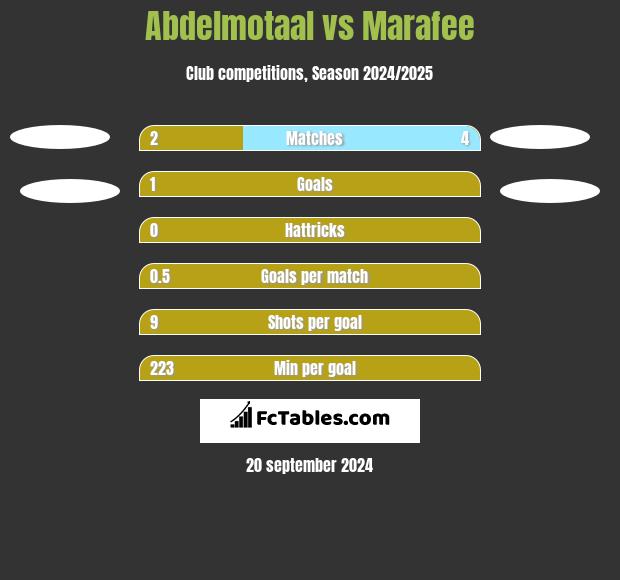 Abdelmotaal vs Marafee h2h player stats