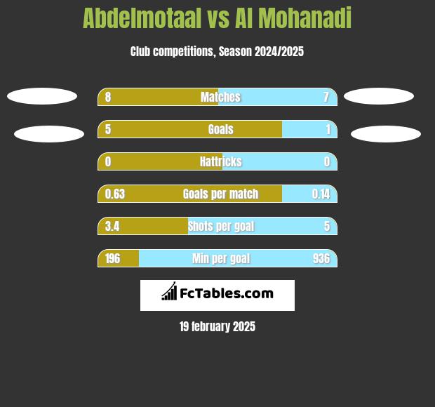 Abdelmotaal vs Al Mohanadi h2h player stats