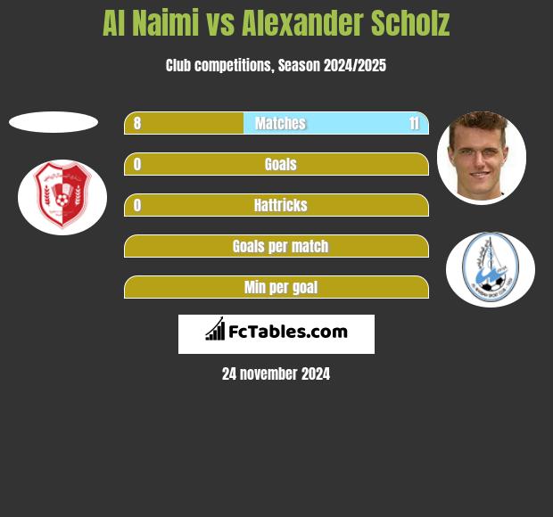 Al Naimi vs Alexander Scholz h2h player stats