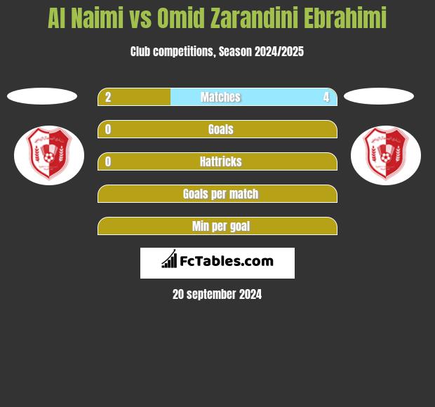 Al Naimi vs Omid Zarandini Ebrahimi h2h player stats